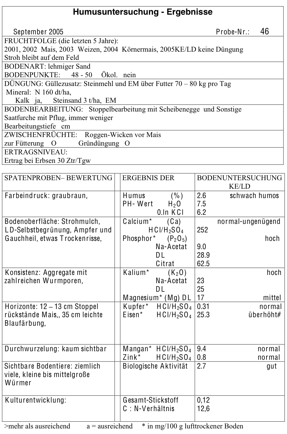 Bodenanalyse zur Probe 46
